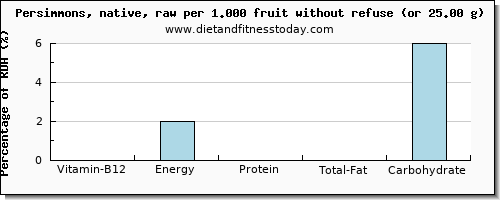 vitamin b12 and nutritional content in persimmons